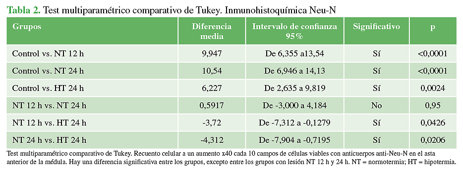 Test multiparamétrico comparativo de Tukey.
Inmunohistoquímica Neu-N