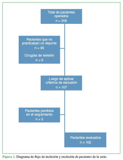 Diagrama de flujo de inclusión y exclusión de pacientes de la serie.