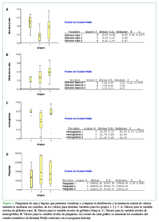 Diagramas de caja y bigotes que permiten visualizar y comparar la distribución y la tendencia central de valores numéricos mediante sus cuartiles, de los valores para distintas variables para los grupos 1, 2 y 3. A. Valores para la variable niveles de glóbulos rojos. B. Valores para la variable niveles de glóbulos blancos. C. Valores para la variable niveles de hemoglobina. D. Valores para la variable niveles de plaquetas. Al costado de cada gráfico se muestran los resultados del estudio estadístico de Kruskal-Wallis realizado con el programa Infostat.