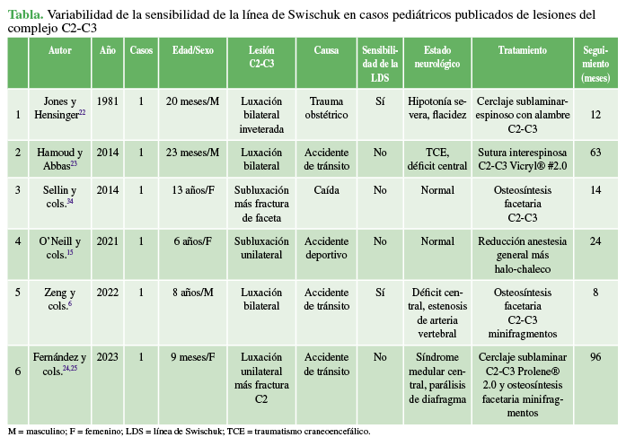Variabilidad de la sensibilidad de la línea de Swischuk en casos pediátricos publicados de lesiones del complejo C2-C3