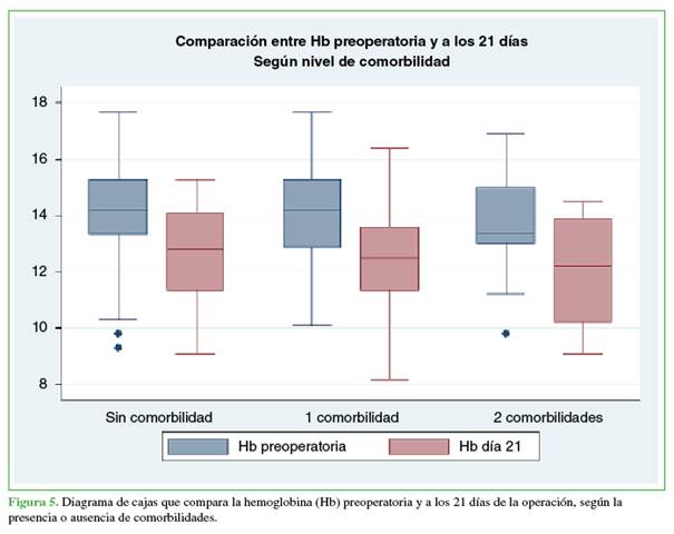 Diagrama de cajas que compara la hemoglobina (Hb) preoperatoria y a los 21 días de la operación, según la presencia o ausencia de comorbilidades.