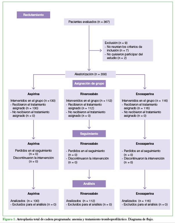Artroplastia total de cadera programada: anemia y tratamiento tromboprofiláctico. Diagrama de flujo.