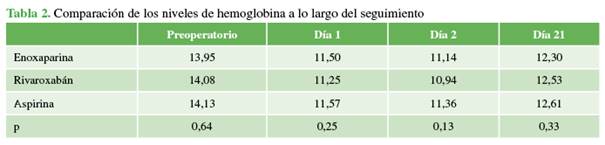 Comparación de los niveles de hemoglobina a lo largo del seguimiento