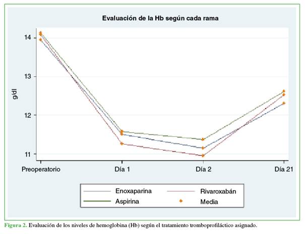 Evaluación de los niveles de hemoglobina (Hb) según el tratamiento tromboprofiláctico asignado.