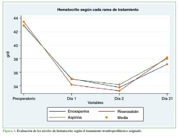 Evaluación de los niveles de hematocrito según el tratamiento tromboprofiláctico asignado.