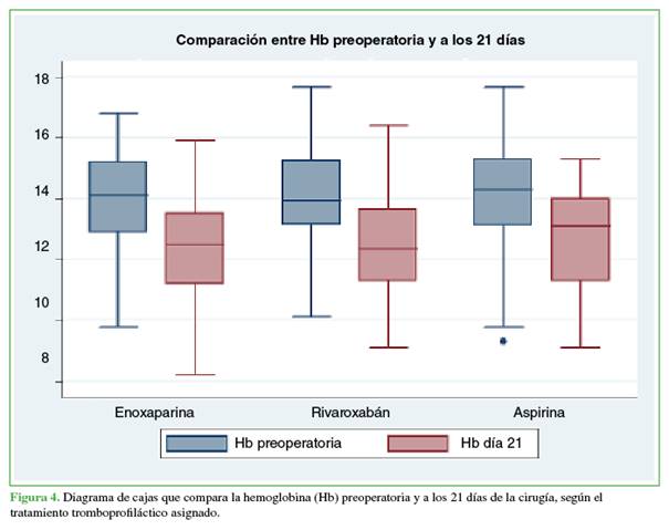 Diagrama de cajas que compara la hemoglobina (Hb) preoperatoria y a los 21 días de la cirugía, según el tratamiento tromboprofiláctico asignado.