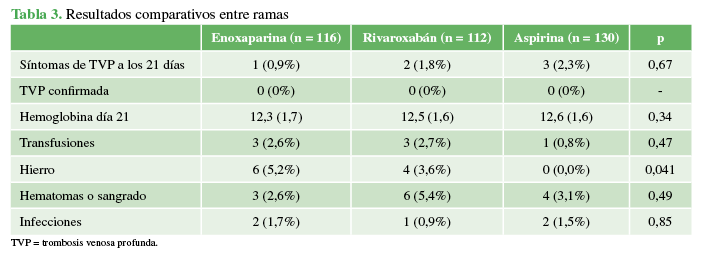 Resultados comparativos entre ramas