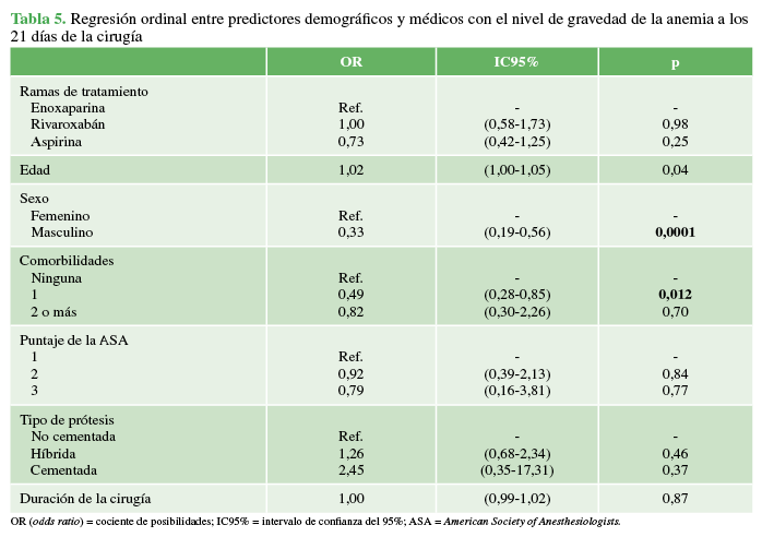 Regresión ordinal entre predictores demográficos y médicos con el nivel de gravedad de la anemia a los 21 días de la cirugía
