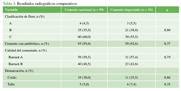 Resultados radiográficos comparativos