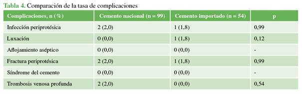Comparación de la tasa de complicaciones