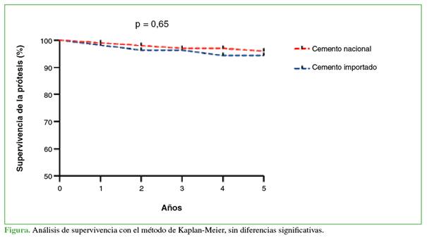 Análisis de supervivencia con el método de Kaplan-Meier, sin diferencias significativas.