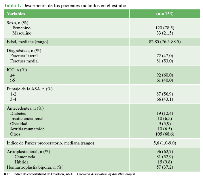 Descripción de los pacientes incluidos en el estudio