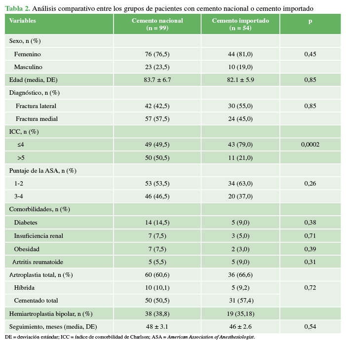 Análisis comparativo entre los grupos de pacientes con cemento nacional o cemento importado