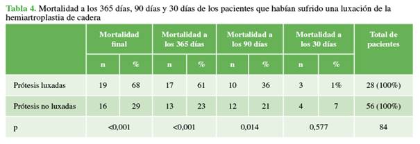 Mortalidad a los 365 días, 90 días y 30 días de los pacientes que habían sufrido una luxación de la hemiartroplastia de cadera