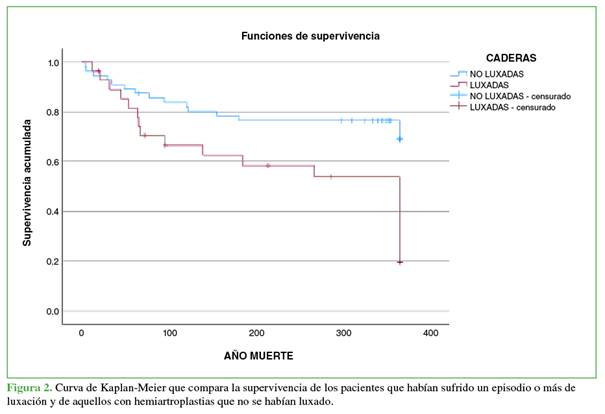 Curva de Kaplan-Meier que compara la supervivencia de los pacientes que habían sufrido un episodio o más de luxación y de aquellos con hemiartroplastias que no se habían luxado.