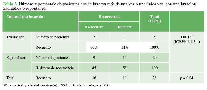 Número y porcentaje de pacientes que se luxaron más de una vez o una única vez, con una luxación traumática o espontánea