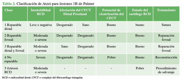 Clasificación de Atzei para lesiones 1B de Palmer