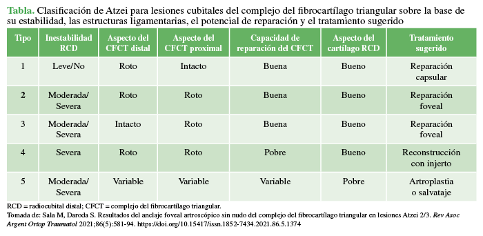 Clasificación de Atzei para lesiones cubitales del complejo del fibrocartílago triangular sobre la base de su estabilidad, las estructuras ligamentarias, el potencial de reparación y el tratamiento sugerido