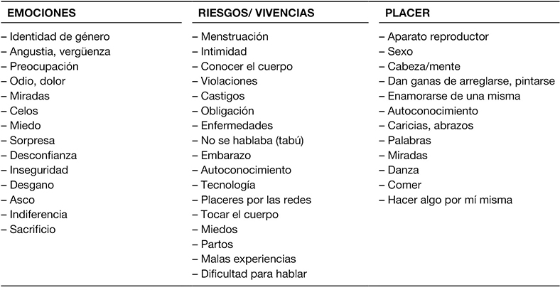 Codificaciones sobre aspectos de la sexualidad. Taller territorio B (2018)