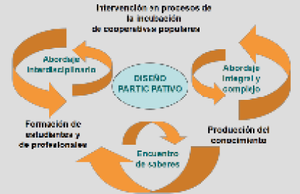 Estrategia general de intervención de la Incubadora Regional de Cooperativas Populares (INCOOP)