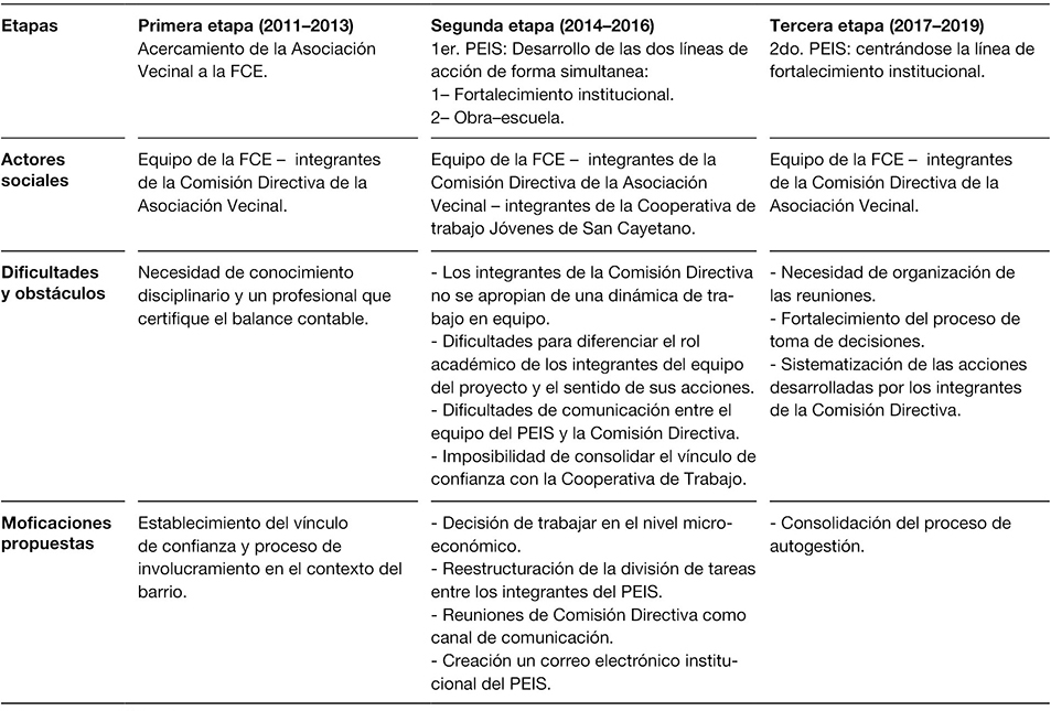 Síntesis de las etapas del proceso de implementación de los PEIS