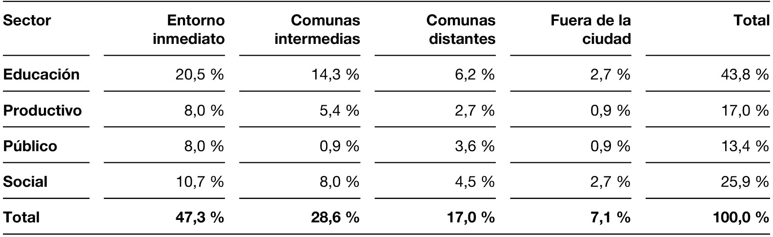 Porcentaje de actores extrauniversitarios según distancia del campus de actores del medio por sector