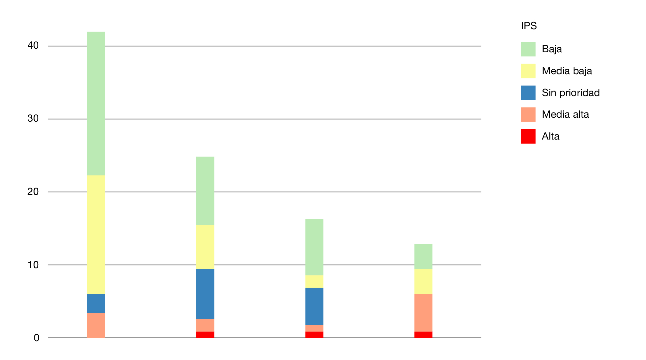 Porcentaje de actores participantes según IPS