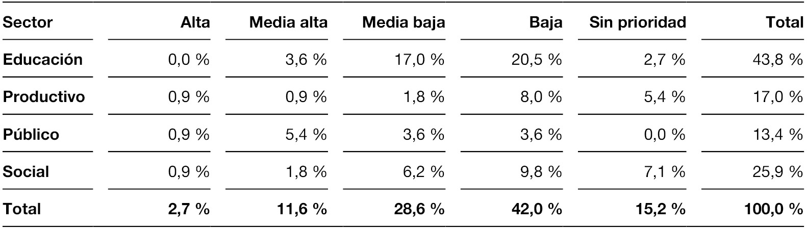 porcentaje de actores extrauniversitarios según IPS por sector