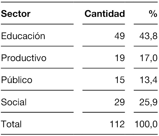 Porcentaje de actores extrauniversitarios según sector