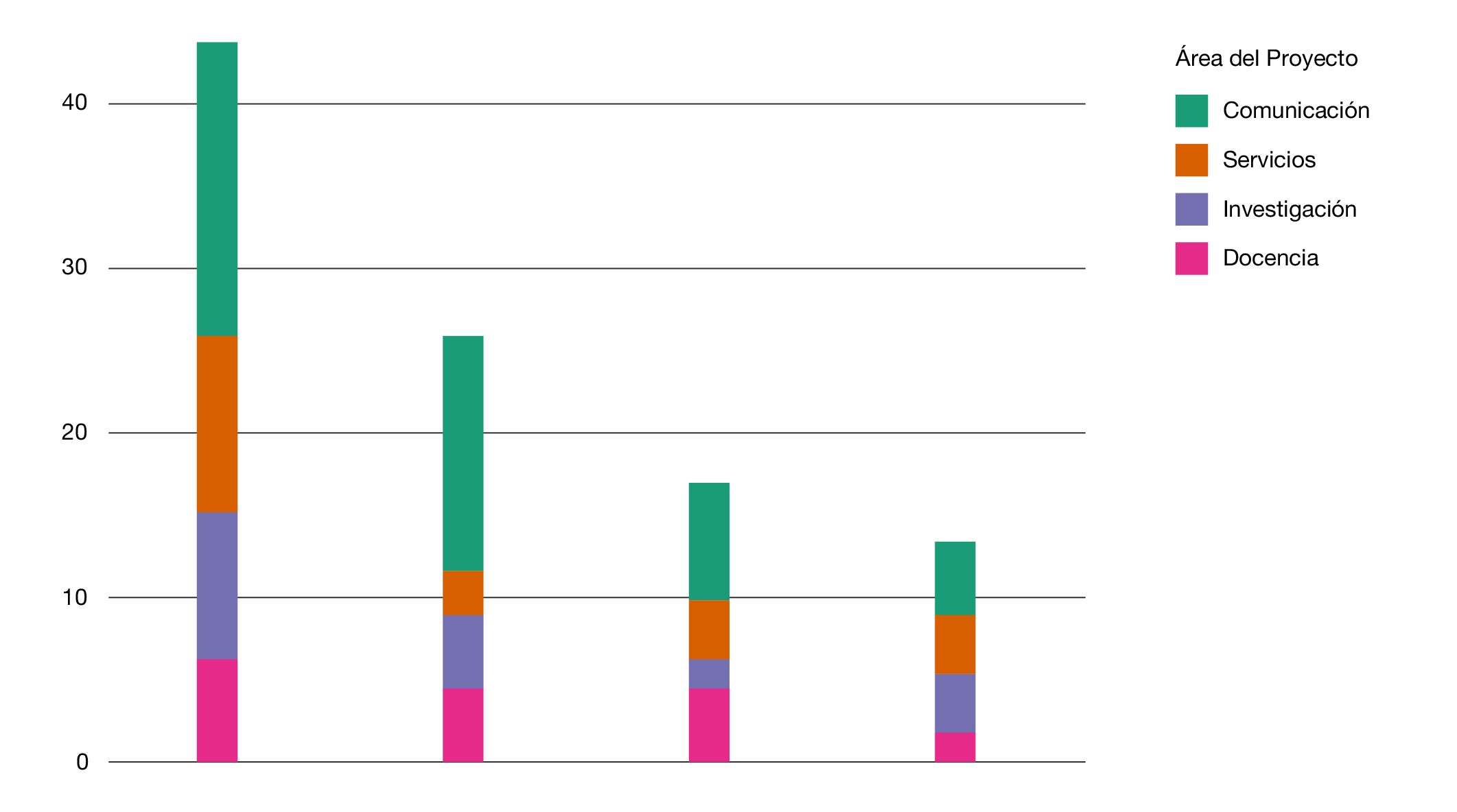 Porcentaje de actores extrauniversitarios distribuidos según sector y área de proyecto
