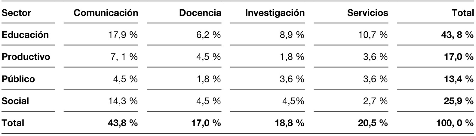 Distribución porcentual de actores extrauniversitarios según sector y área de proyecto
