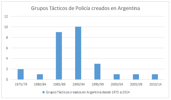 Grupos tácticos de Policía creados en Argentina