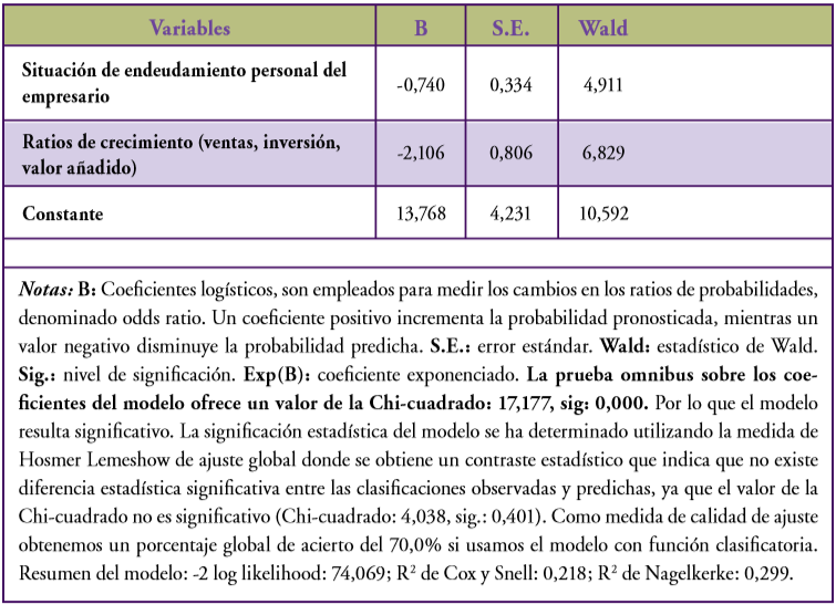 Regresión Logística por el método de Wald (n= 73)