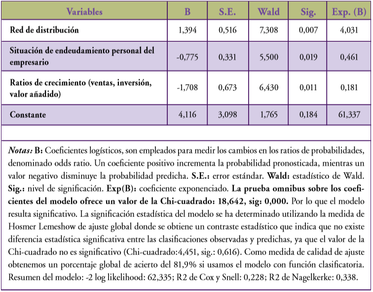Regresión logística por el método de Wald (n= 73) 
