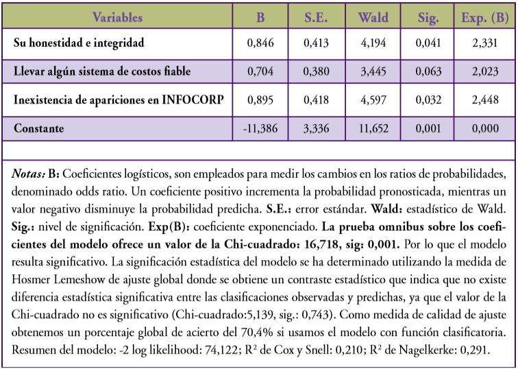 Regresión Logística por el método de Wald (n= 73)