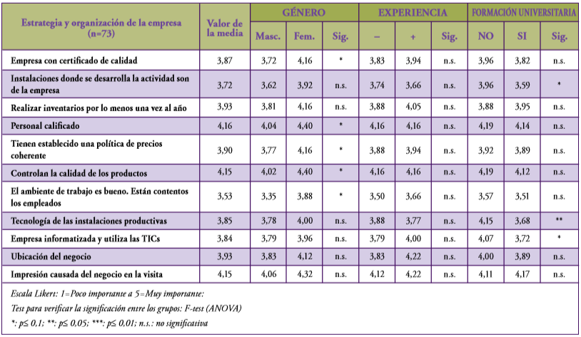  Media
y valor de significación de la diferencia entre los ítems asociados con la
estrategia y organización de la empresa