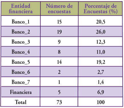 Composición
de las entidades financieras de la muestra