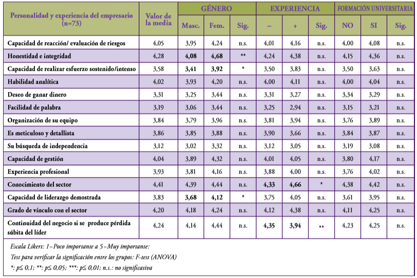 Media y valor de significación de la diferencia entre los ítems asociados con la personalidad y experiencia del empresario