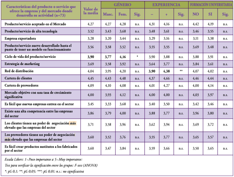Media y valor de significación de la diferencia entre los ítems asociados con las características del producto o servicio que ofrece la empresa y del mercado donde desarrolla su actividad