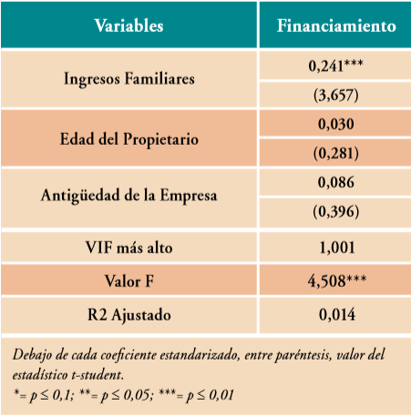  Relación entre los ingresos familiares y el financiamiento