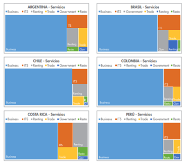 Empleo generado por las exportaciones en el sector Servicios