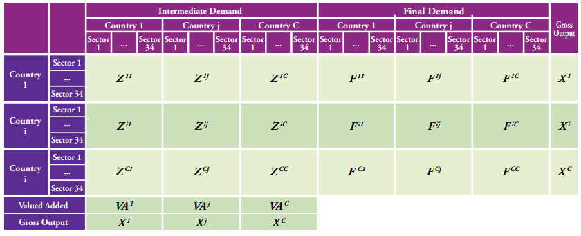 Estructura de la matriz insumo-producto
internacional