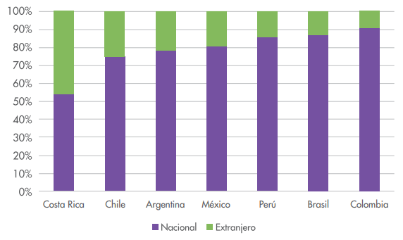 Composici&oacute;n del empleo generado
por la demanda final, seg&uacute;n origen de la demanda final