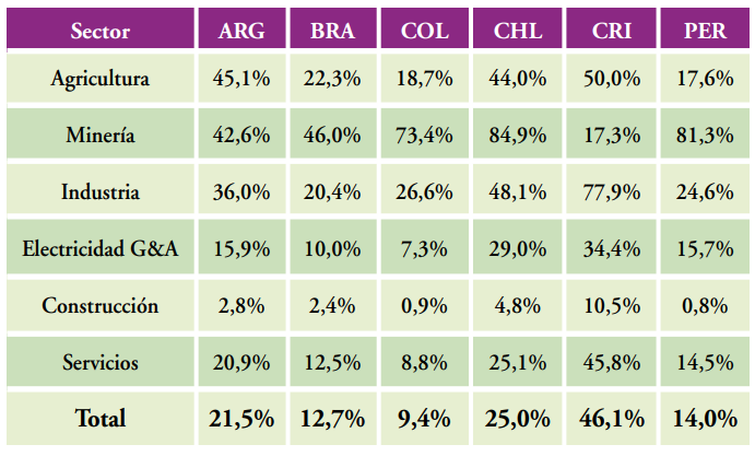 Empleo generado por la demanda
final extranjera como porcentaje del empleo generado por la demanda final
total, por sectores