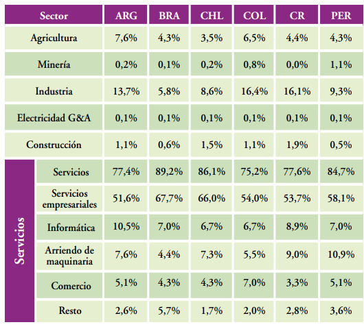 Distribuci&oacute;n sectorial del empleo
generado por la demanda final extranjera
