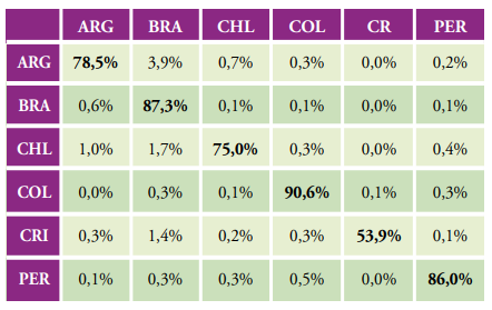 Empleo
generado en cada pa&iacute;s (filas) como resultado de la demanda final de cada pa&iacute;s
(columnas), en porcentaje del total de empleo generado por la demanda final