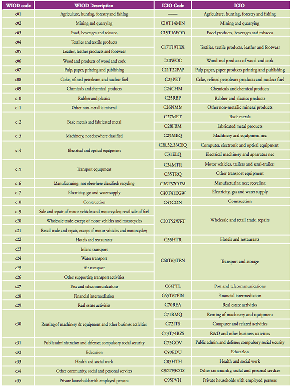Correspondencia entre los sectores de las
bases de datos WIOD e ICIO