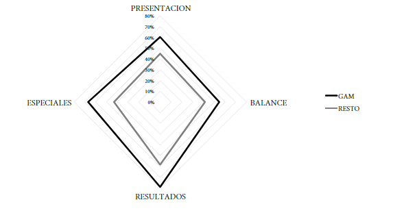 Avance en la implementación de nicsp por región según tipo de norma
