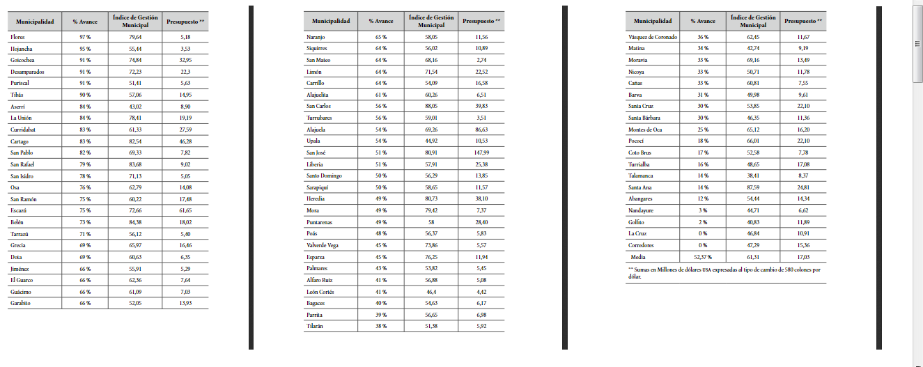 Listado de municipalidades por porcentaje de avance de cumplimiento