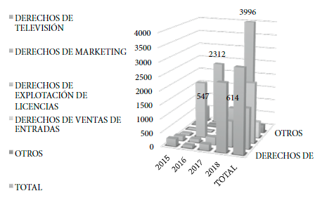  Desglose de
ingresos de la Fifa: 2015-2018